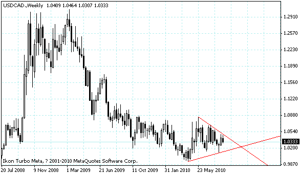 usdcad.gif