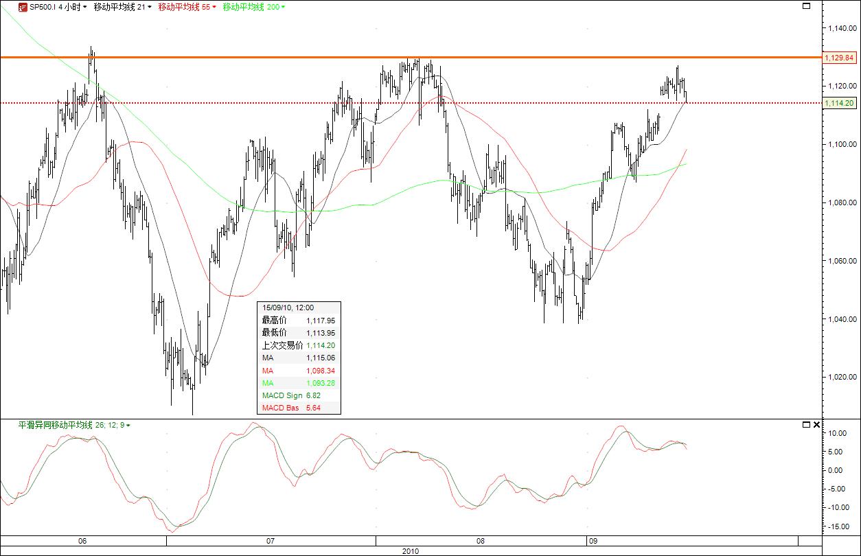SP500  4 HOUR