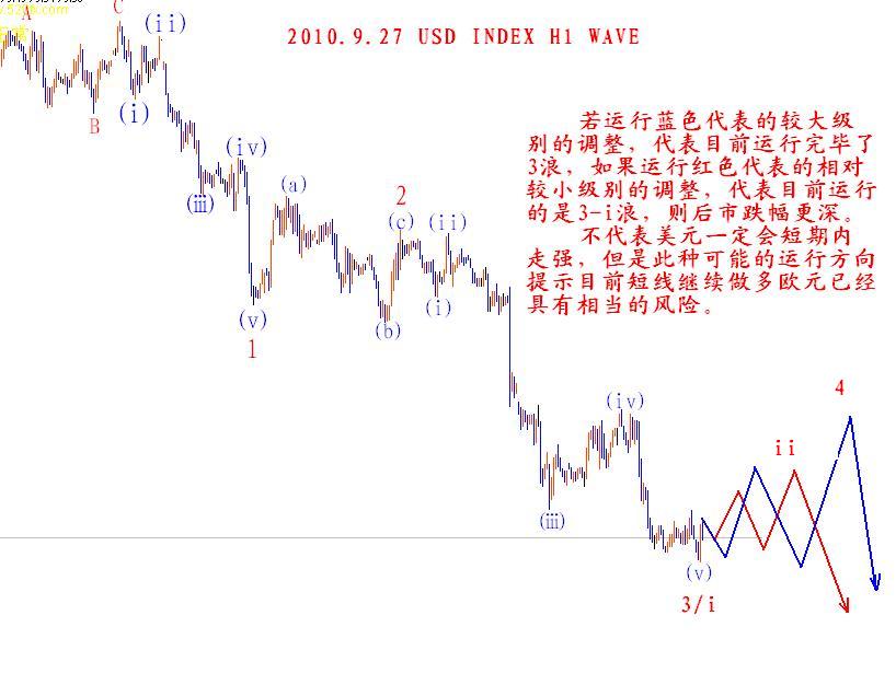 UsdIndexhWaveBlog.JPG