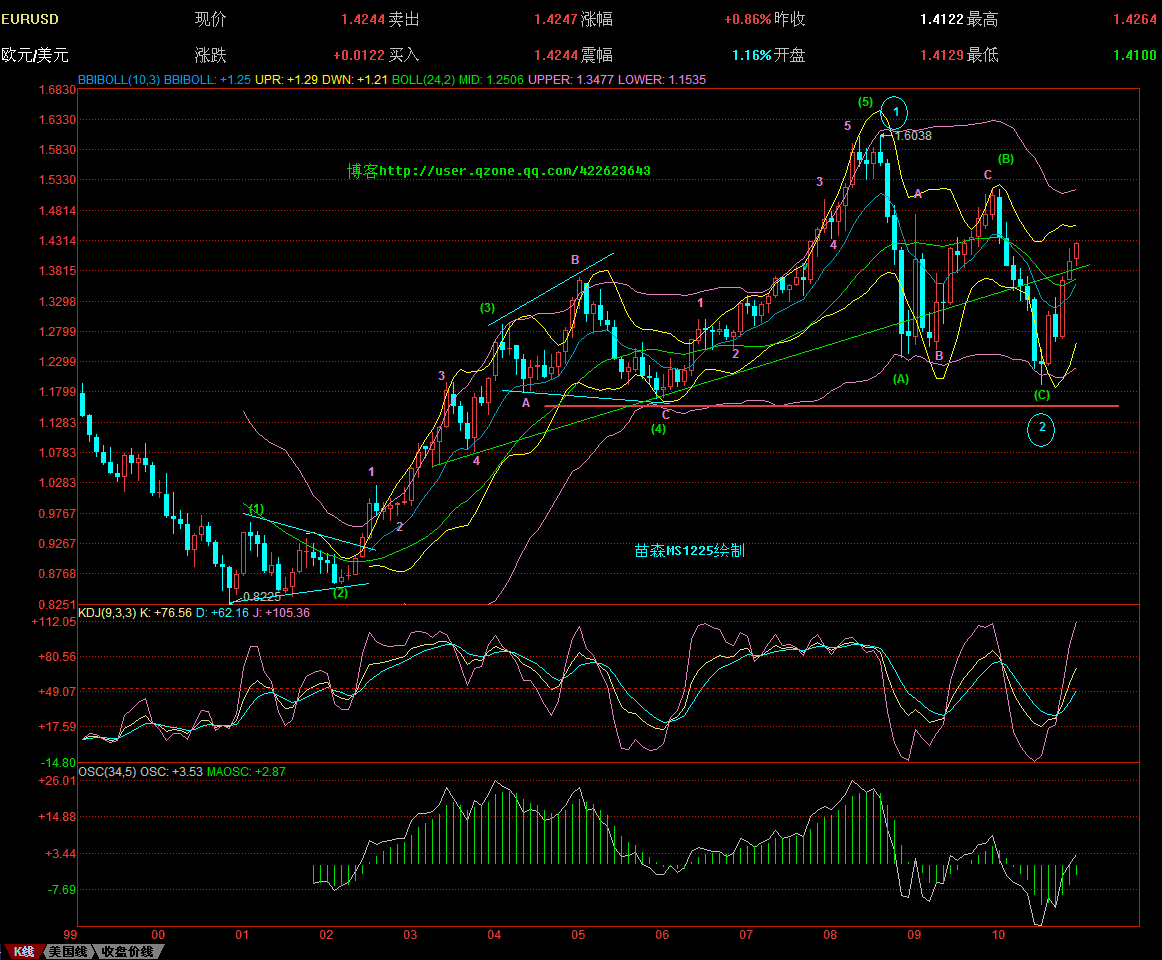 EURUSD2010.11.4.GIF