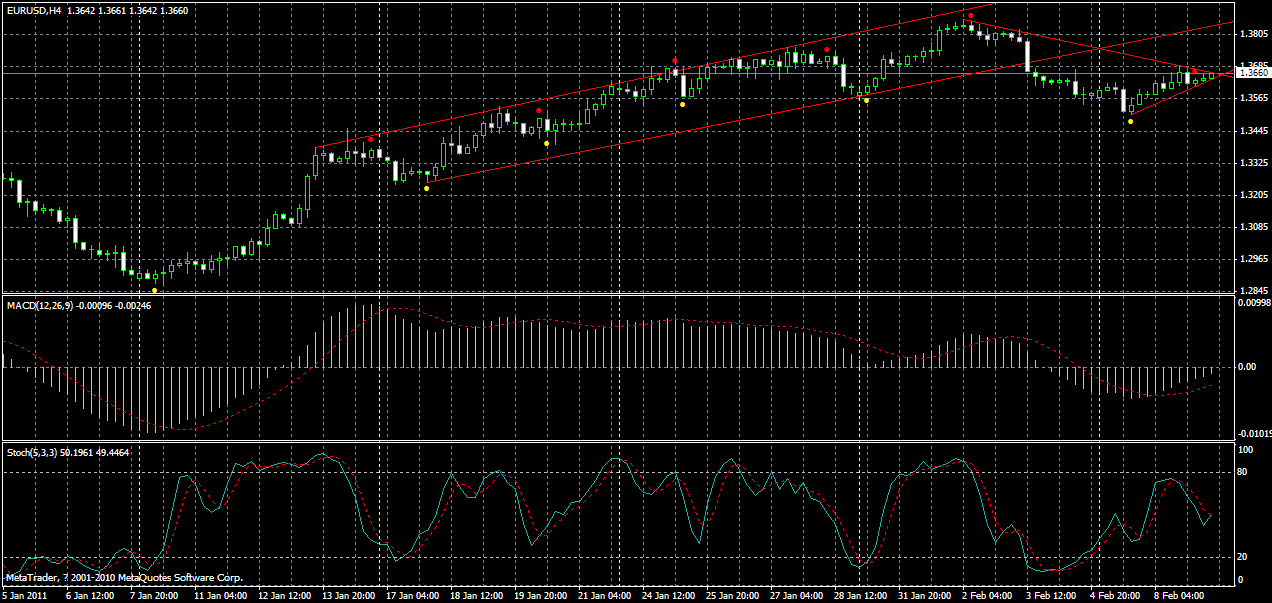 eurusd-h4-09-02-2011.gif