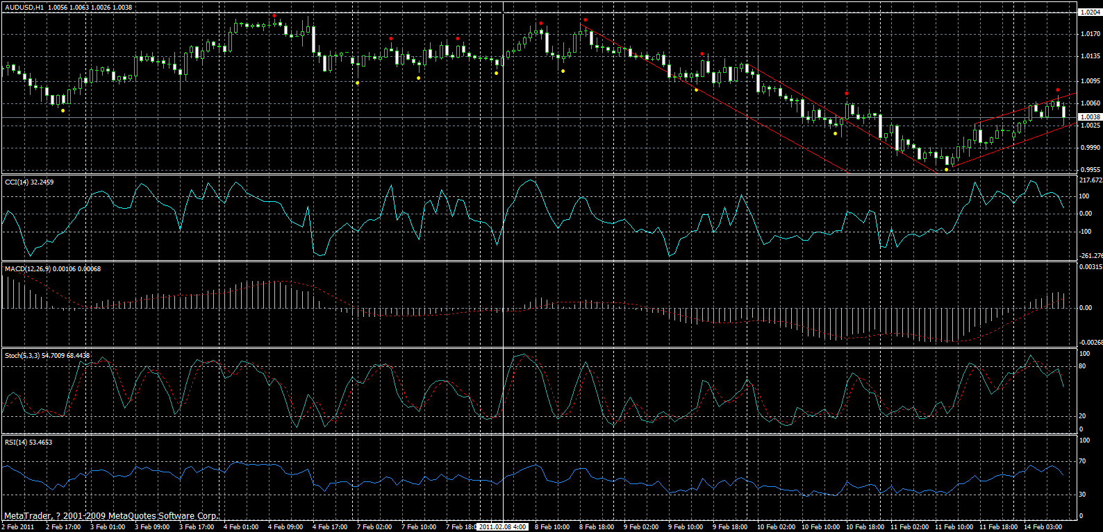 audusd-h1-14-02-2011.gif