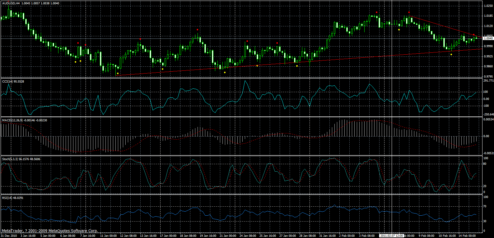 audusd-h4-15-02-2011.gif