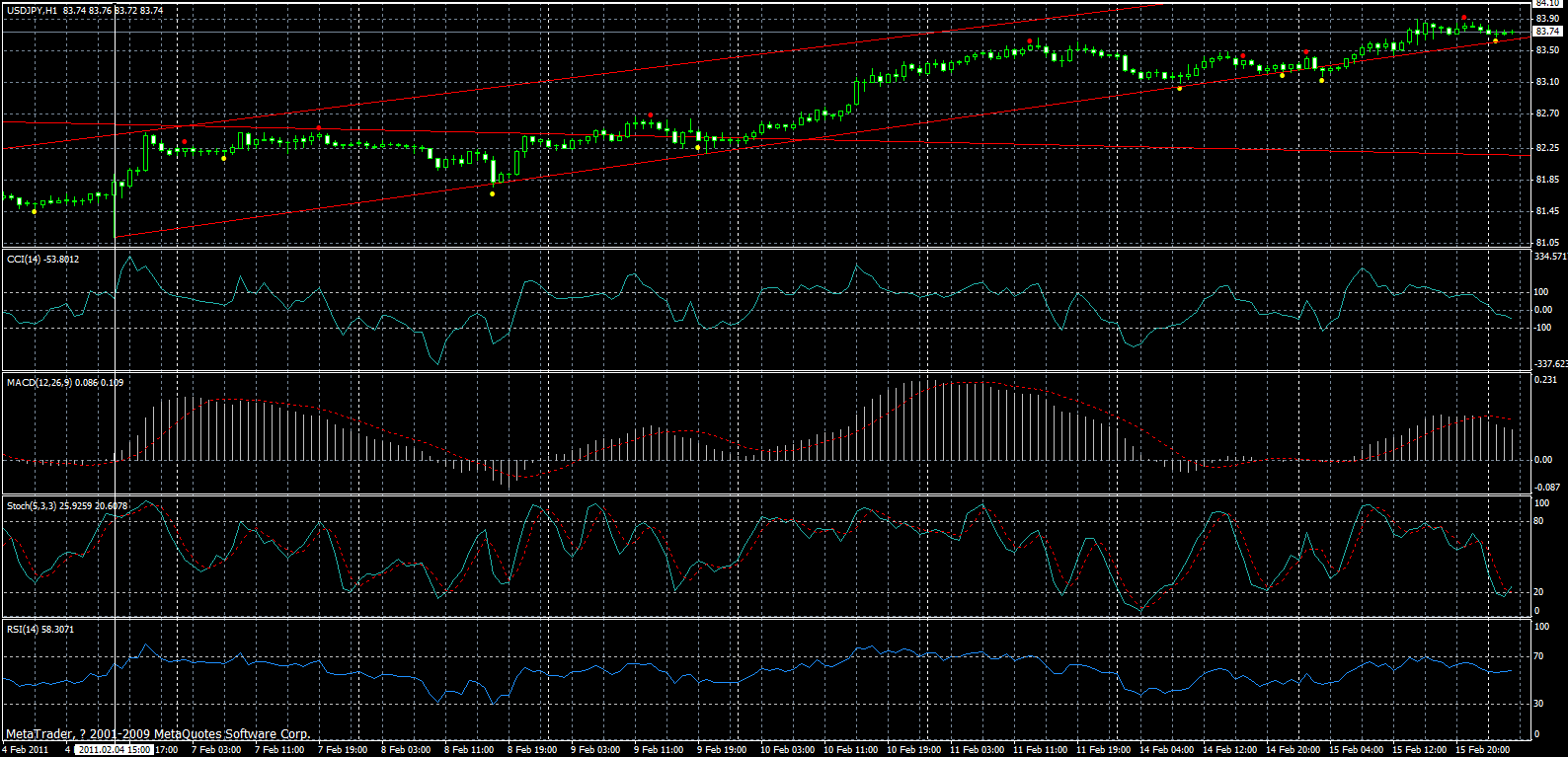 usdjpy-h1-16-02-2011.gif