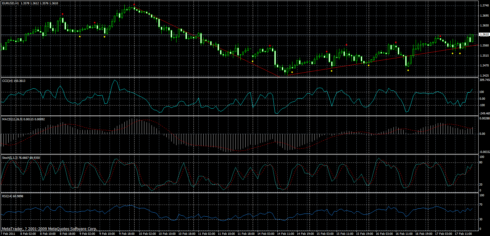 eurusd-h1-18-02-2011.gif