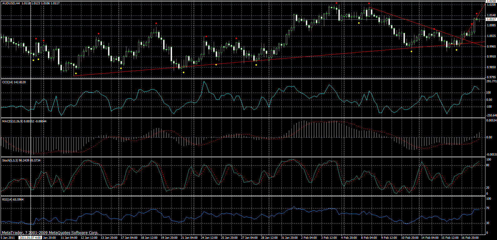 audusd-h4-18-02-2011.gif