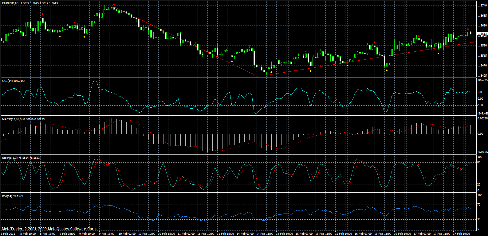 eurusd-h1-18-02-2011.gif