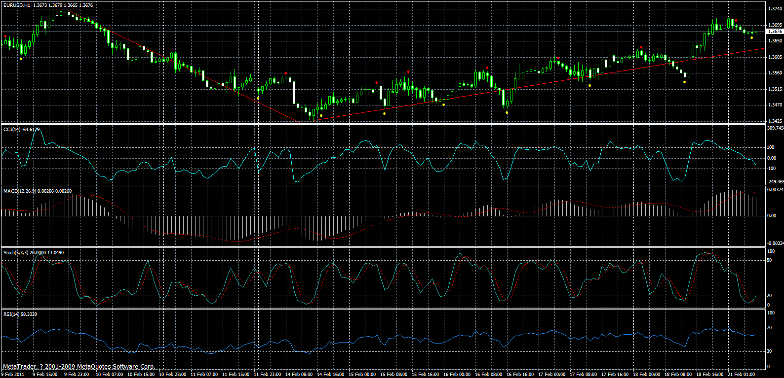 eurusd-h1-21-02-2011.gif