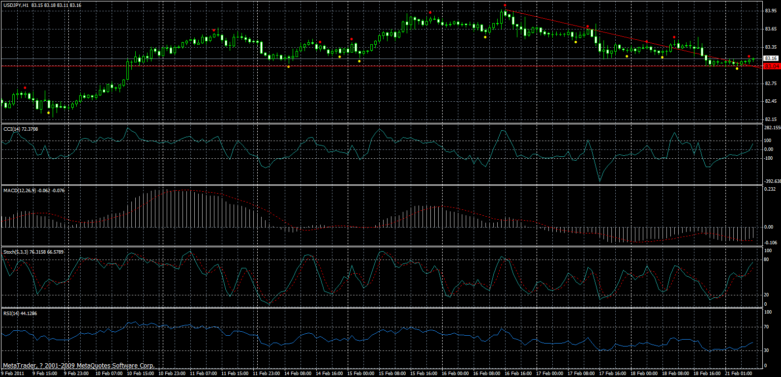 usdjpy-h1-21-02-2011.gif