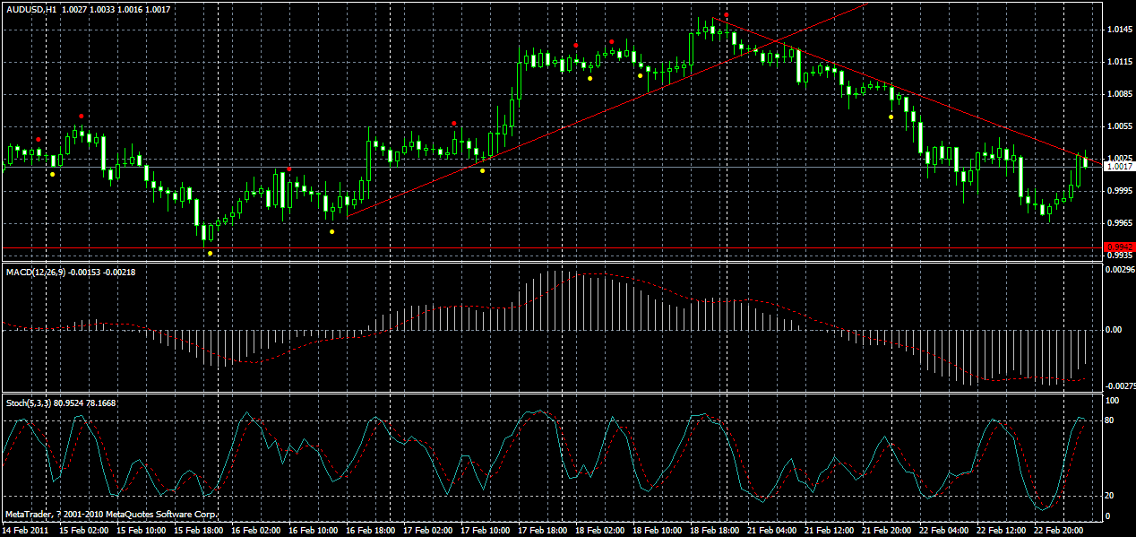 audusd-h1-23-02-2011.gif