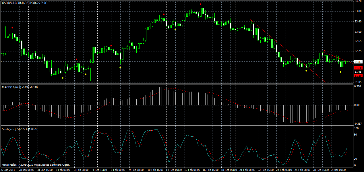 usdjpy-h4-03-03-2011.gif