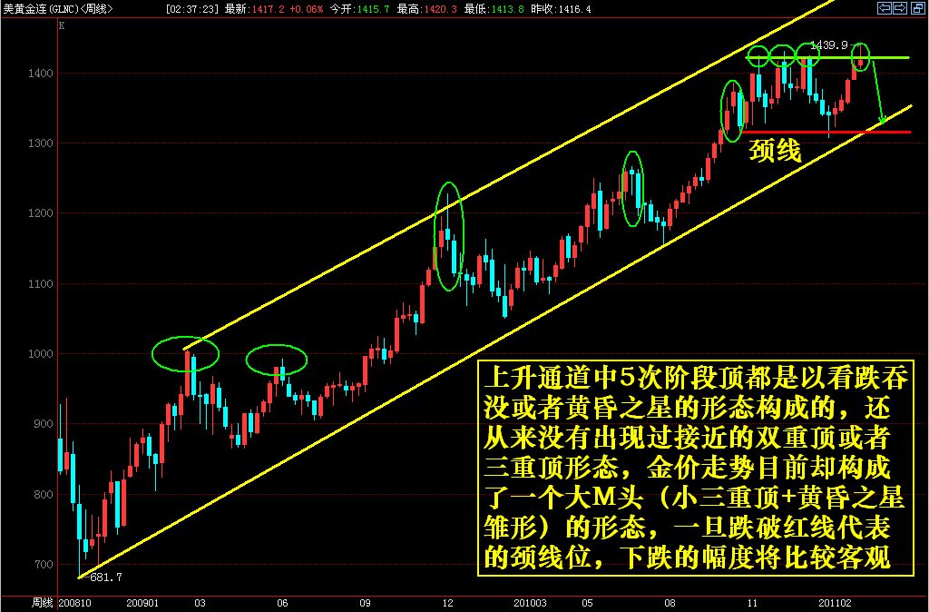 黄金走势中长期分析图2011.3.4.jpg