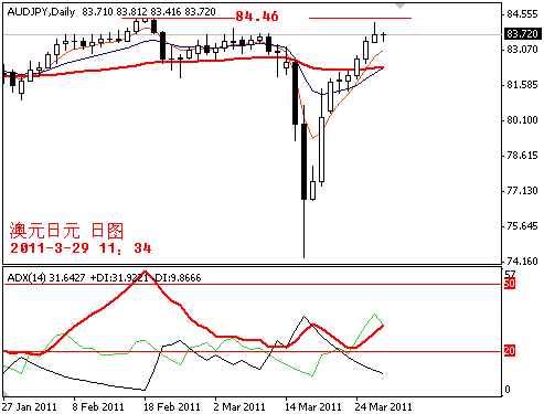 audjpy2011-3-29.PNG