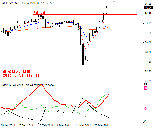 audjpy2011-3-31.PNG