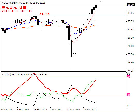 audjpy2011-4-1.PNG
