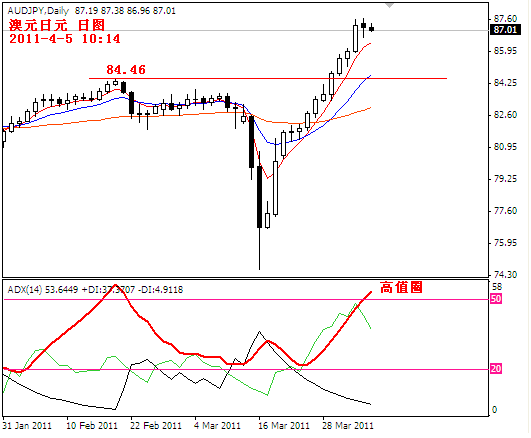 audjpy2011-4-5.PNG