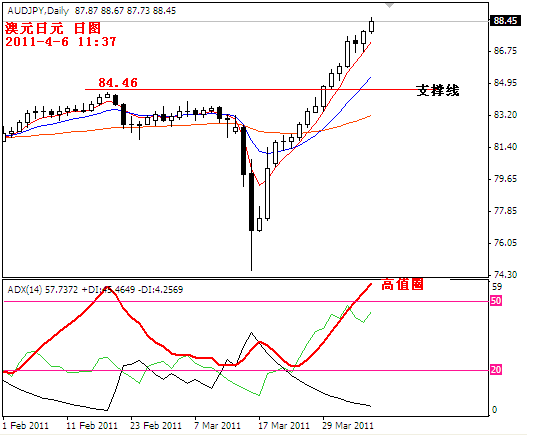 audjpy2011-4-6.PNG