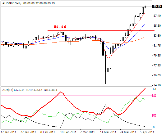 audjpy2011-4-7.PNG