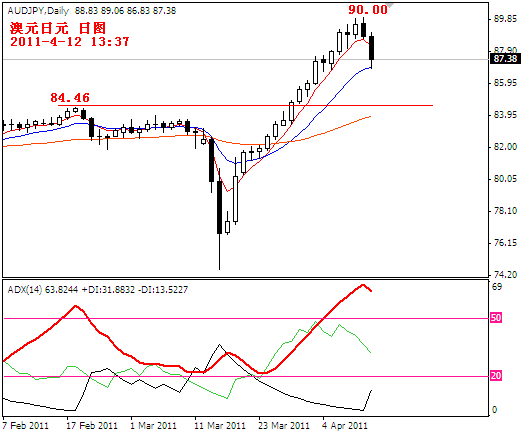 audjpy2011-4-12.PNG