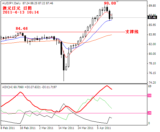 audjpy2011-4-13.PNG