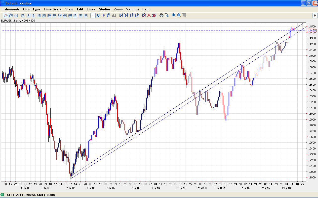 EUR_USD_20110414_DAILY.PNG