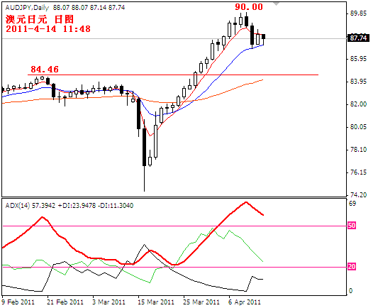 audjpy2011-4-14.PNG