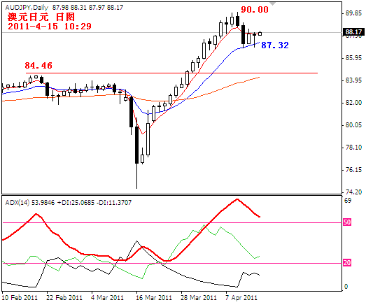audjpy2011-4-15.PNG