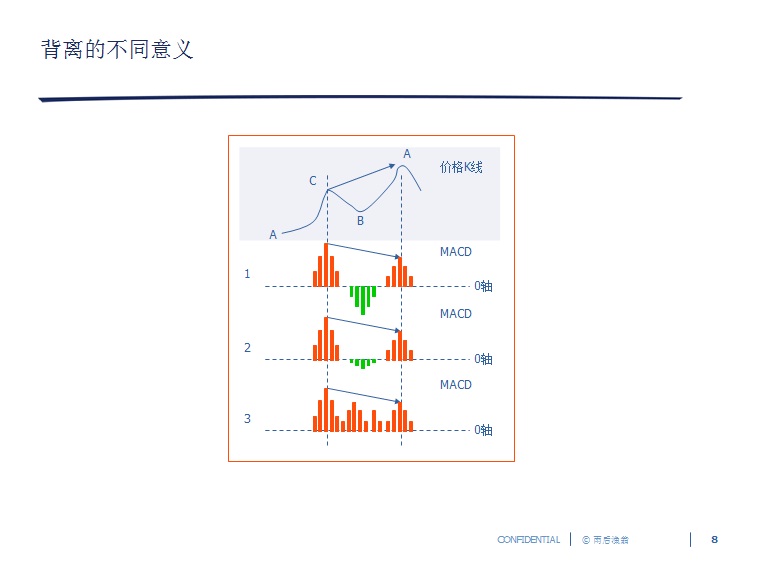 8 背离的不同意义.jpg