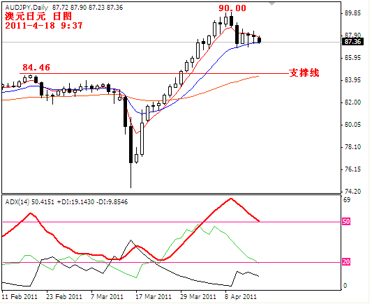 audjpy2011-4-18.PNG