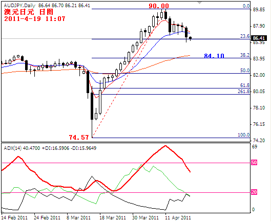 audjpy2011-4-19.PNG