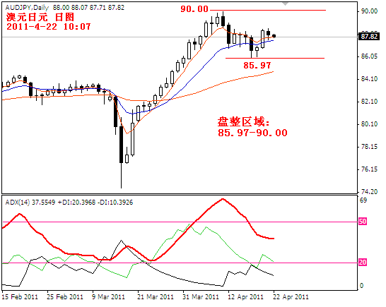 audjpy2011-4-22.PNG