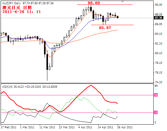 audjpy2011-4-26.PNG