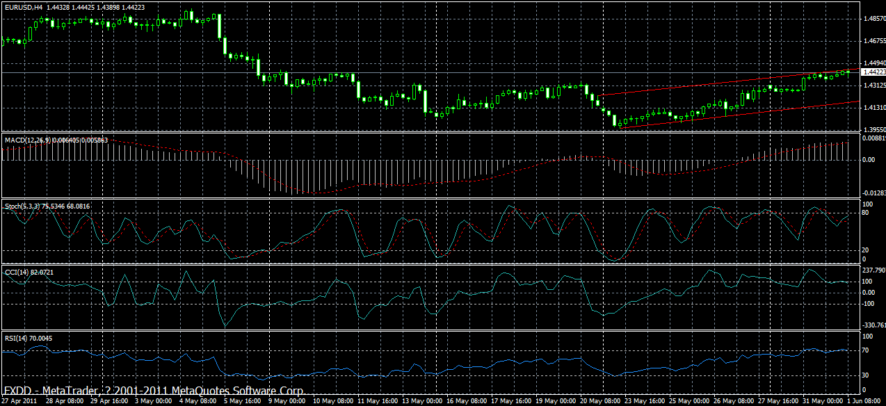 eurusd-h4-01-06-2011.gif