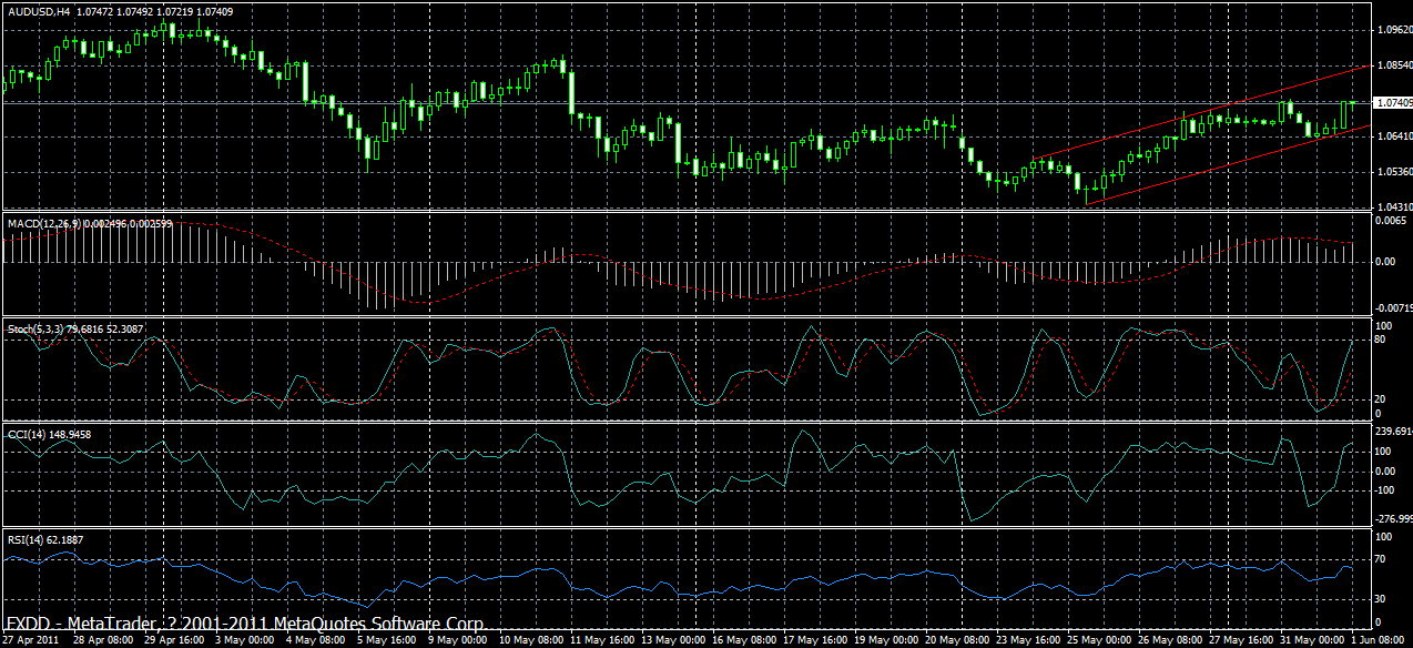 audusd-h4-01-06-2011.gif