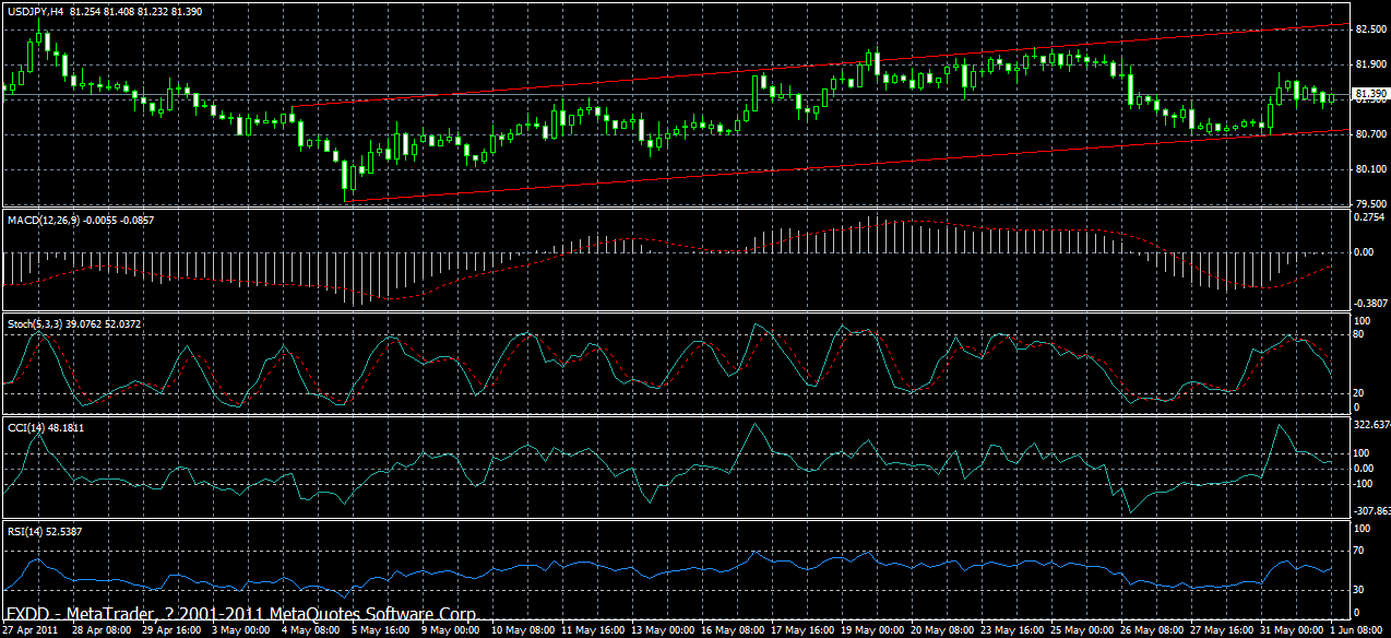usdjpy-h4-01-06-2011.gif