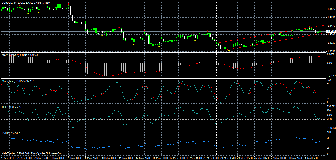 eurusd-h4-02-06-2011.gif