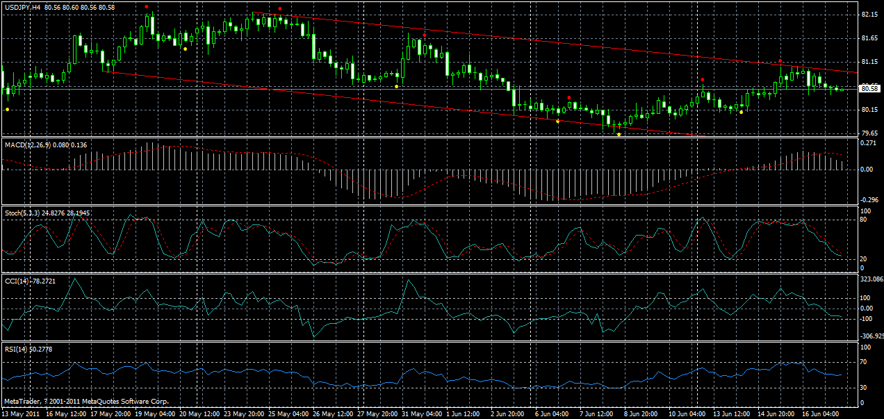 usdjpy-h4-17-06-2011.gif