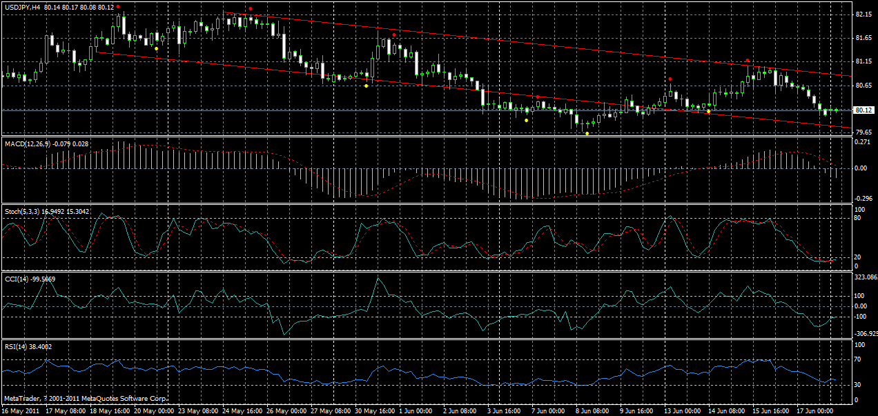 usdjpy-h4-20-06-2011.gif
