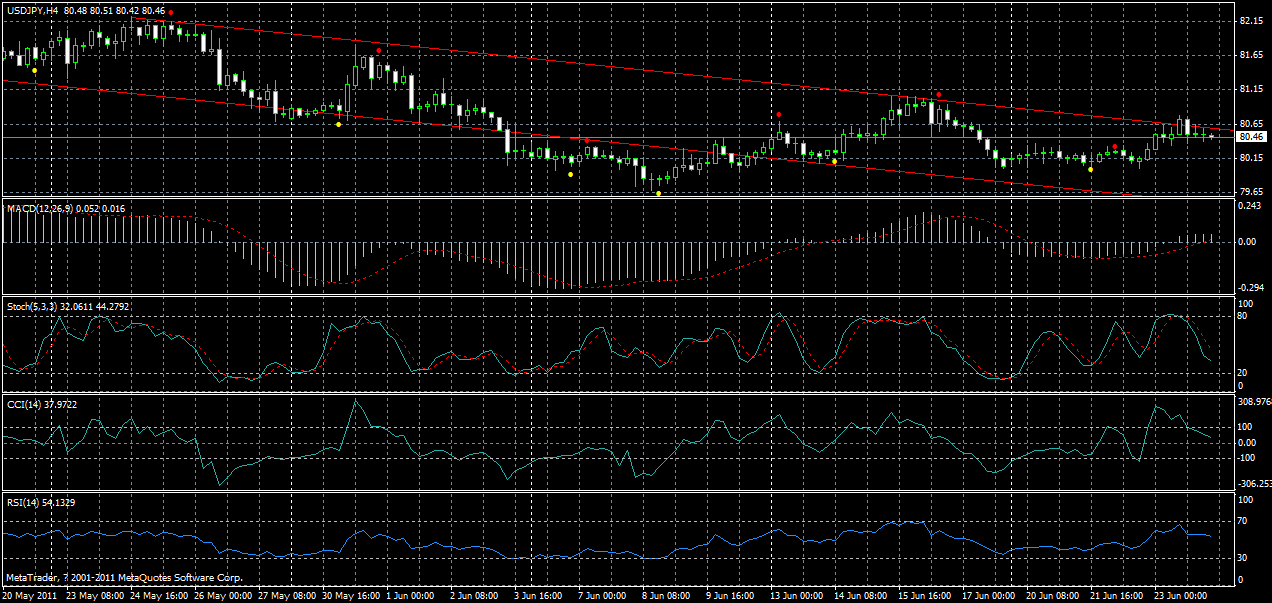 usdjpy-h4-24-06-2011.gif