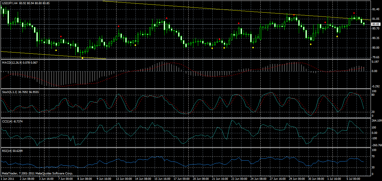 usdjpy-h4-06-07-2011.gif