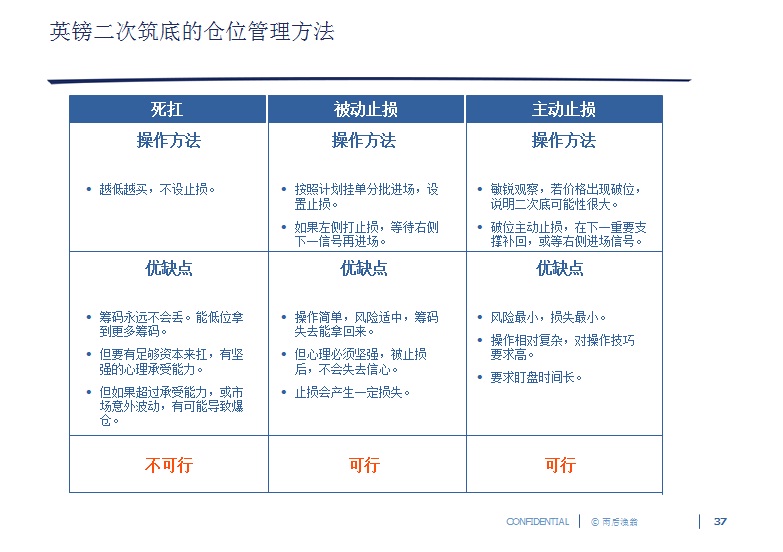37 英镑二次筑底仓位管理.jpg