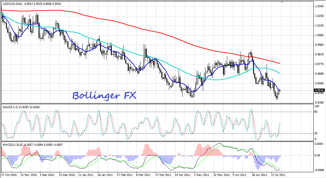 USD/CAD