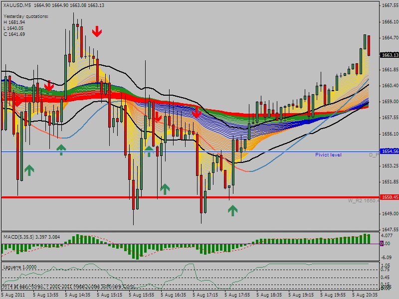 XAUUSD 5 ͼ