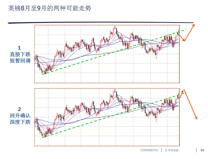 43 英镑8~9月走势.jpg