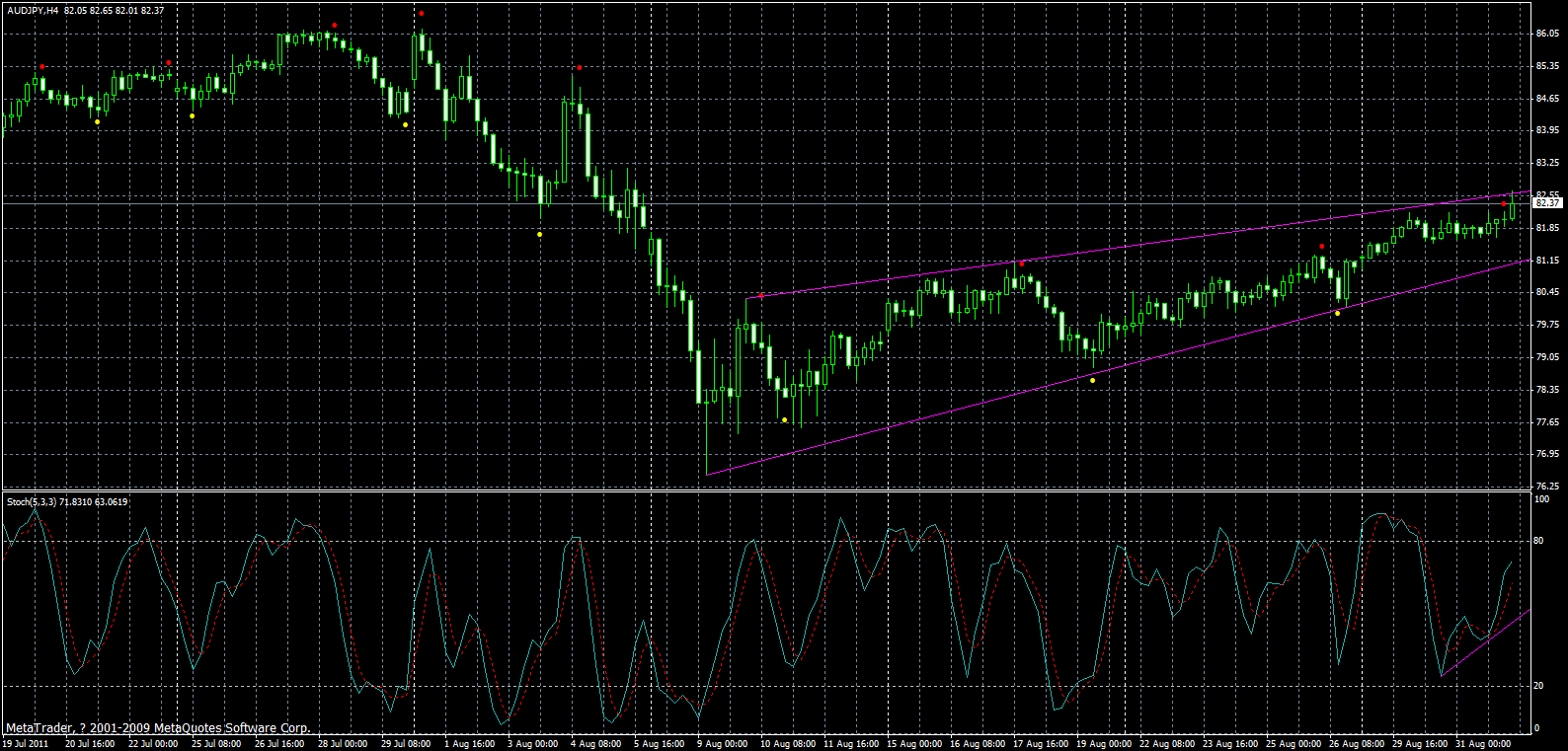 audjpy-h4-01-09-2011.gif