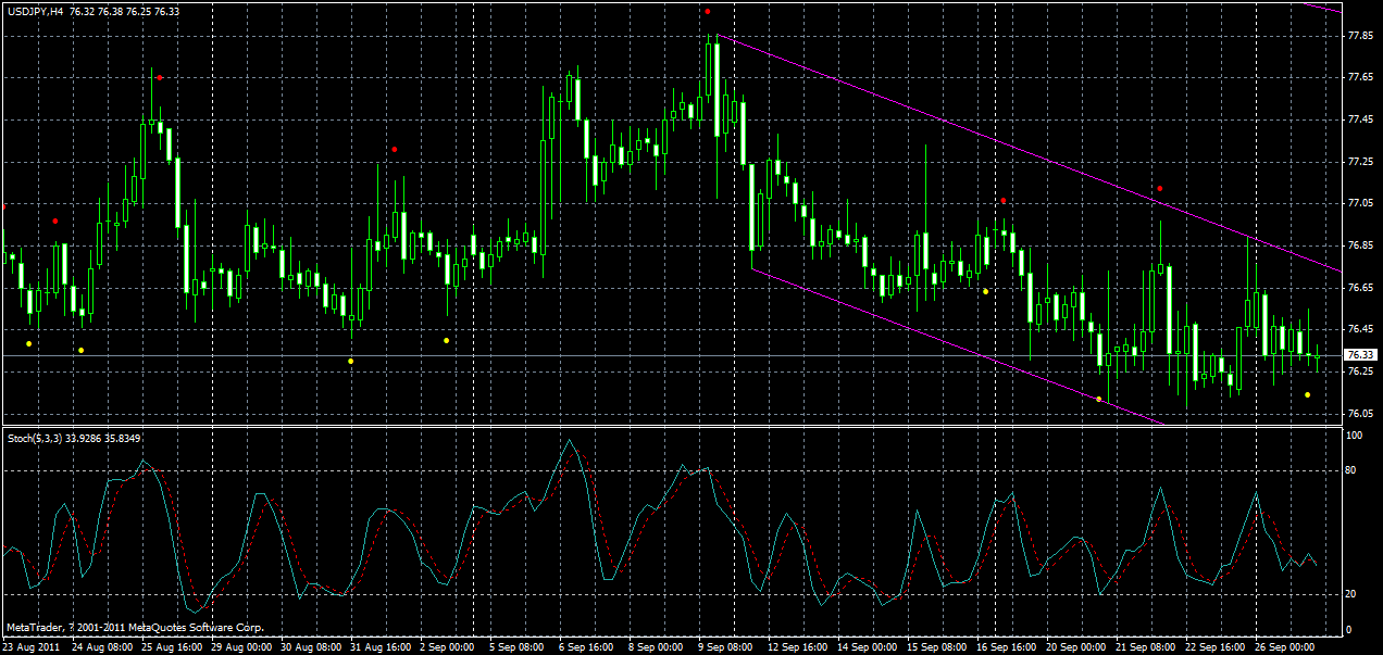 usdjpy-h4-27-09-2011.gif