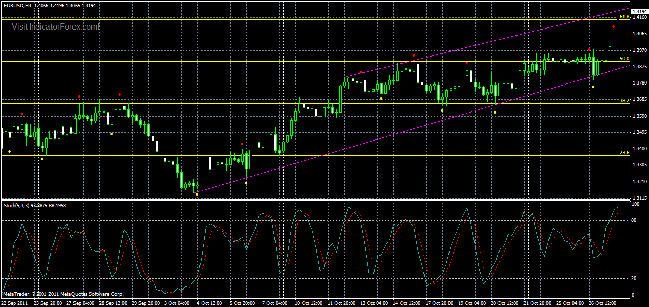 eurusd-h4-28-10-2011.gif