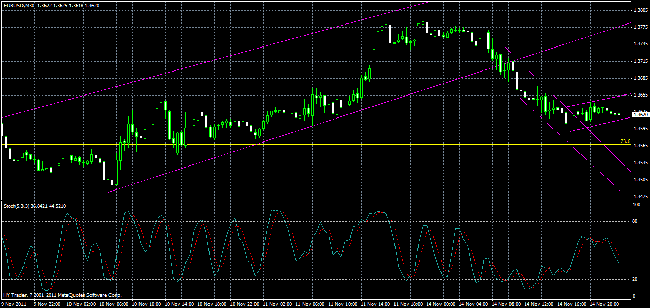 eurusd-m30-15-11-2011.gif