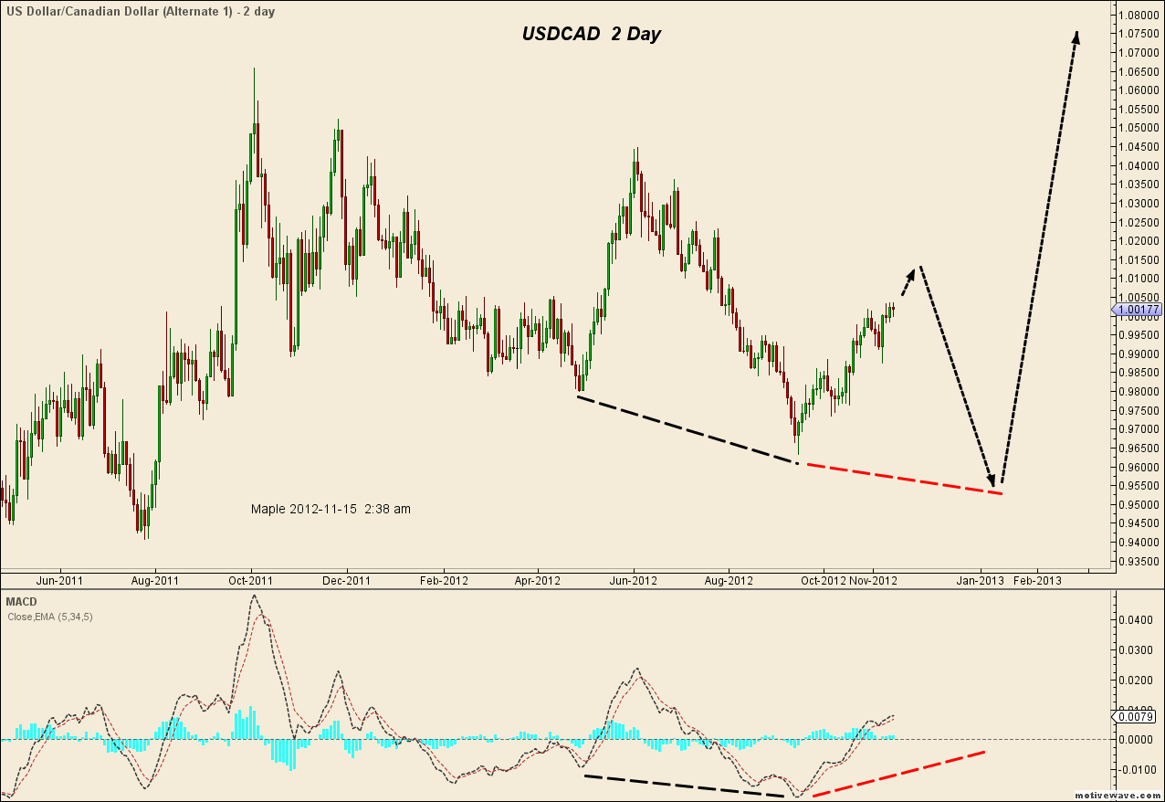 USDCAD - Nov-15 0240 AM (2 day).png
