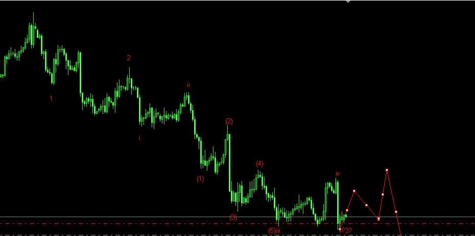 EURUSD 4H